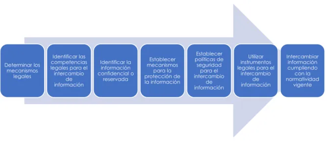 Figura 4. Pasos para implementar procesos de interoperabilidad 