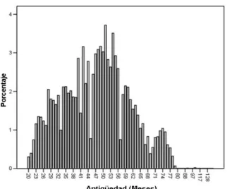 Figura 8: Distribuci´ on de la variable antig¨ uedad.