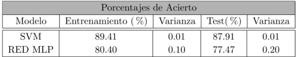 Cuadro 2: Comparaci´ on entre el Modelo SVM y Red Neuronal MLP.