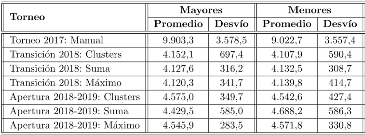 Tabla 8: Comparaci´ on de viajes (km.) entre torneos: regi´ on CABA y GBA