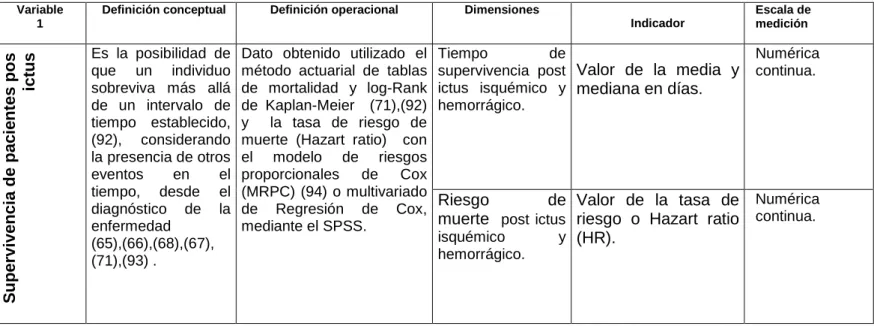 Tabla 3.1. Operacionalizacion de variable 1 