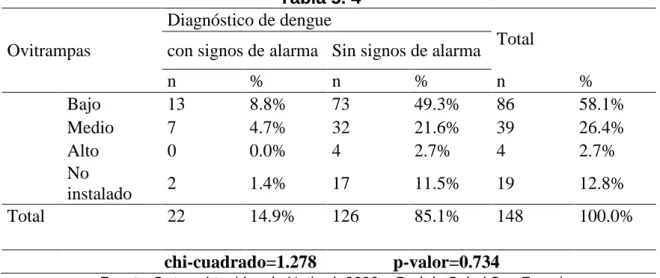 Tabla 5. 4  Ovitrampas 