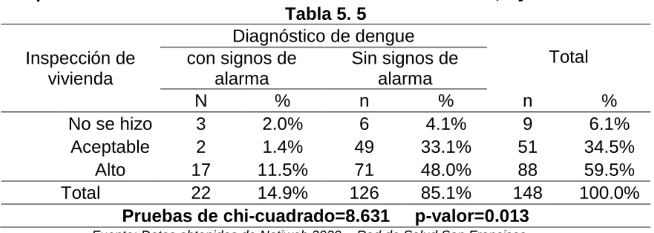 Tabla 5. 5  Inspección de 