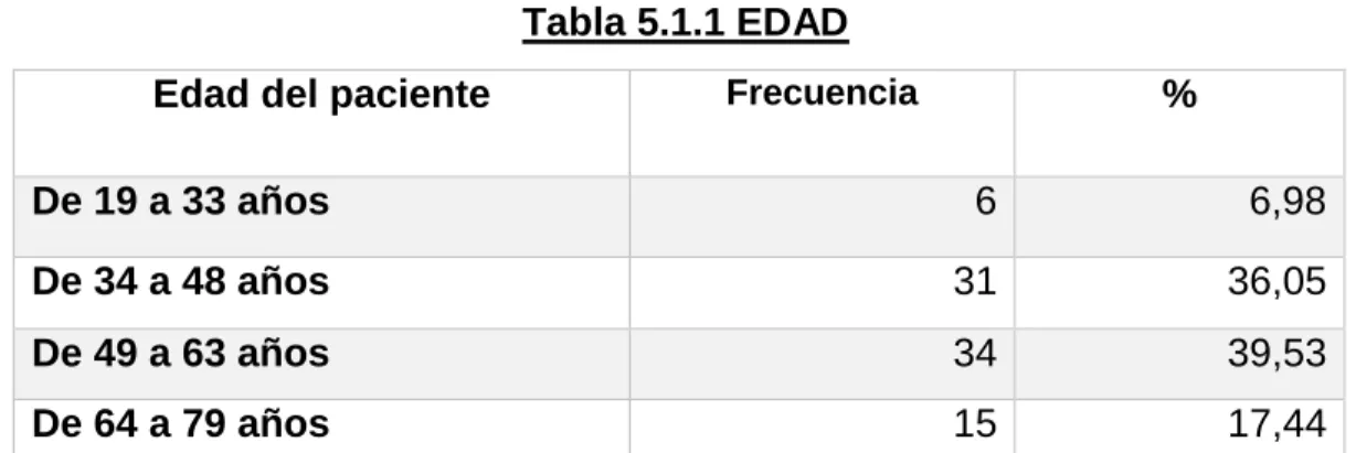 Tabla 5.1.1 EDAD 