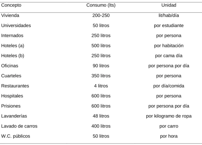 Tabla 1: Referencias de consumo empleadas para el cálculo de las redes 