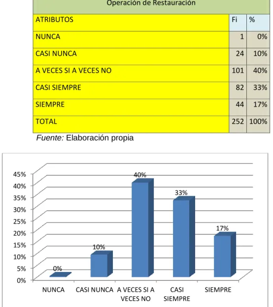 Figura 3: Operación de Restauración  