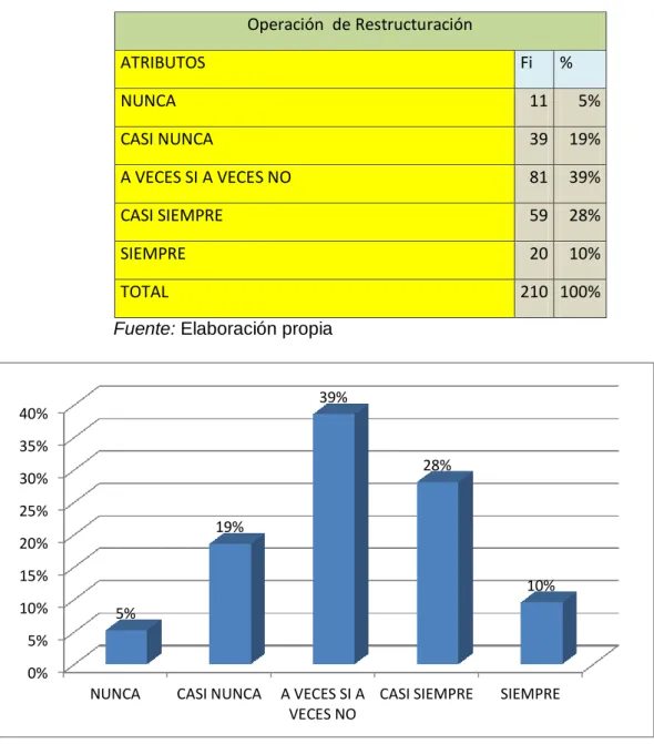 Figura 4: Operación de Restructuración  Interpretación 