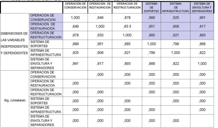 Tabla 14: Matriz de Influencia entre  la Variable Independiente y Dependiente 