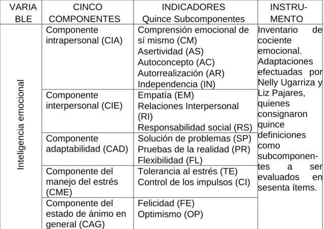 Figura 1. Componentes y subcomponentes  Fuente: Propia. 