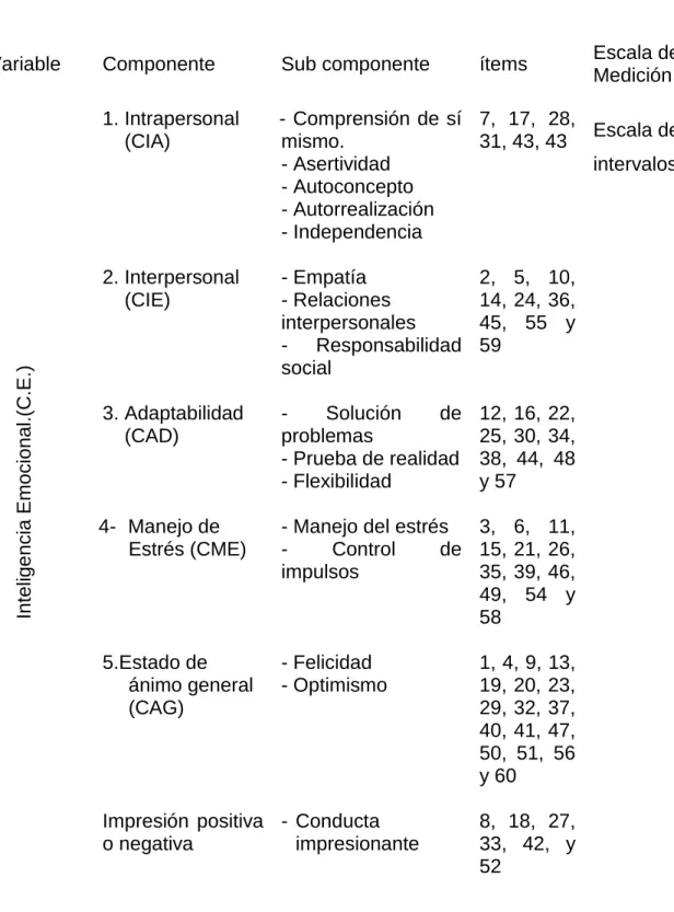 Figura 2. Matriz de operacionalización de la variable Inteligencia emocional.  