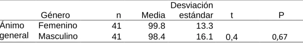 Tabla 10: Comparación de medias del puntaje  estado de ánimo general según  género. 