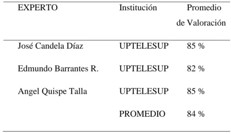 Tabla 2. Resultados de la validación de expertos en la validez de contenidos 