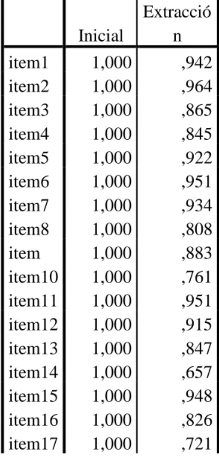 Tabla 7 Comunalidades 