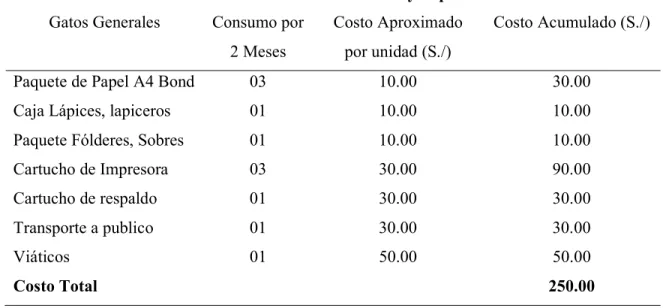 Cuadro 05: Gastos Hosting y dominio  Hosting + dominio + software  -Gastos Generales  Consumo por 