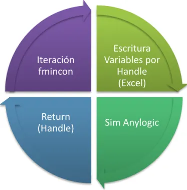 Figura 41. Ciclo de optimización MATLAB – Anylogic [6] 