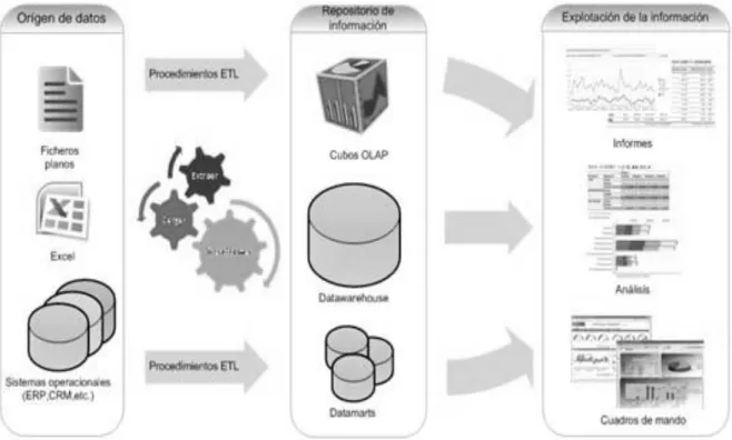 Figura 3. Power BI operacional  