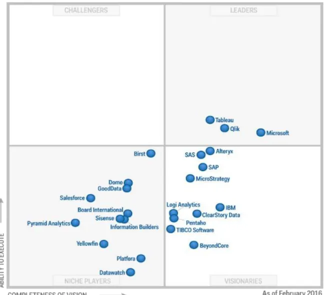 Figura 5. Cuadrante Mágico de Gartner 2016.  