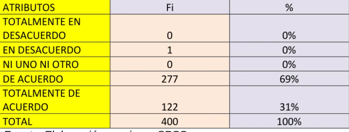 Figura 7: Desarrollo 