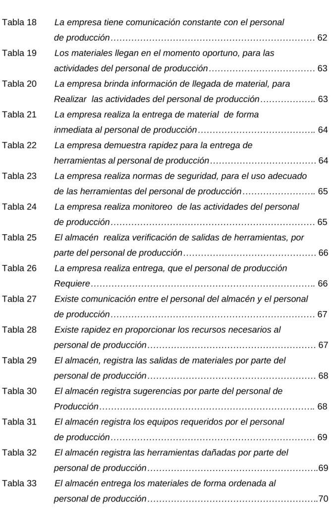 Tabla 18  La empresa tiene comunicación constante con el personal 