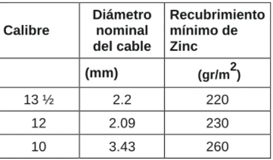 Tabla 2.  Peso mínimo de zinc del galvanizado