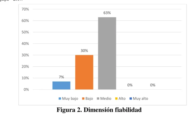 Figura 2. Dimensión fiabilidad 
