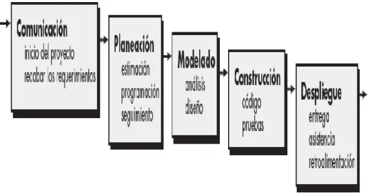 Figura 4. Modelo de la Cascada 