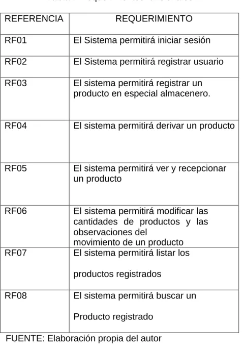 Tabla 7 Requerimientos funcionales 
