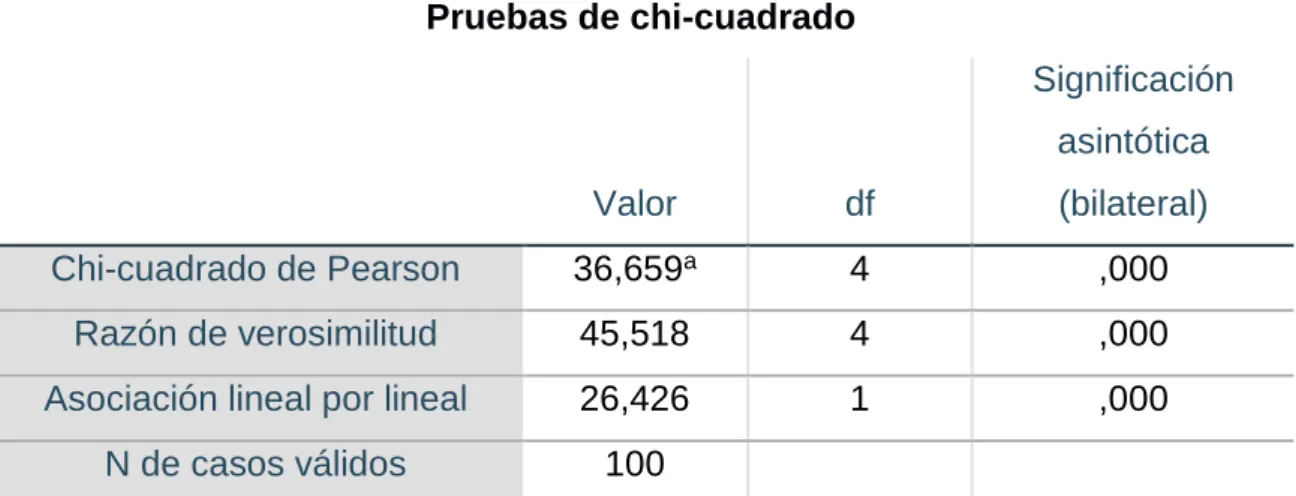TABLA 4 Prueba de hipótesis específica 1  