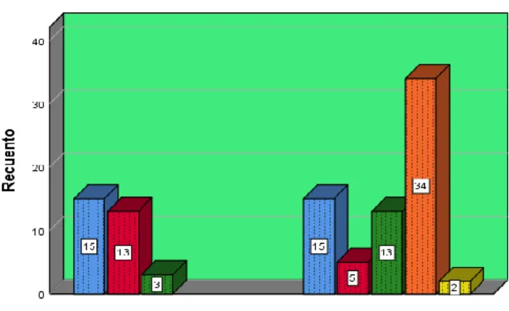 Figura 2 Prueba de hipótesis específica 1 