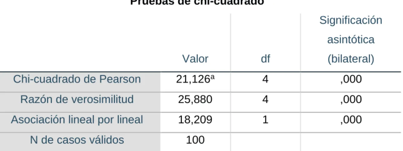 TABLA 5 Prueba de hipótesis específica 2 