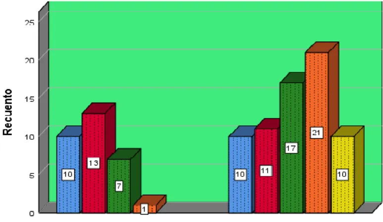 Figura 3 Prueba de hipótesis específica 2 