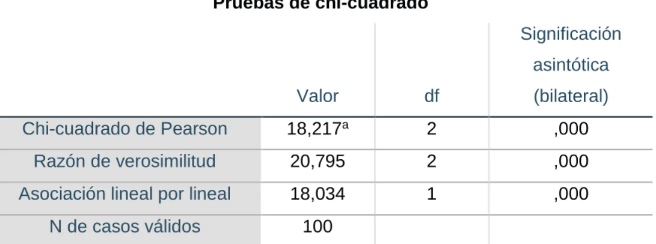 TABLA 6 Prueba de hipótesis específica 3  