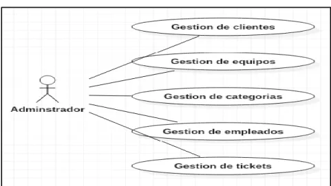 Figura 2: Modelo de Requisitos del software. 