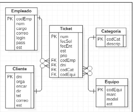 Figura 4: Modelo de la base de datos del software. 