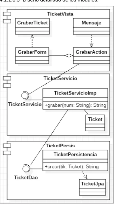 Figura 7: Arquitectura detallada del módulo gestión de tickets del software. 