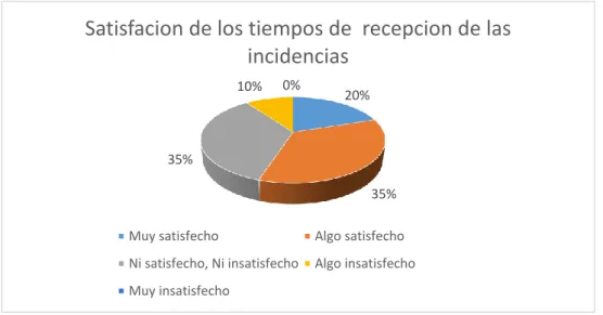 Figura 14: Satisfacción con la recepción empleada en la incidencia. 