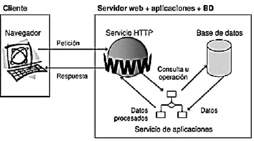 Figura 9. Esquema todo en un servidor con servicios de aplicaciones 