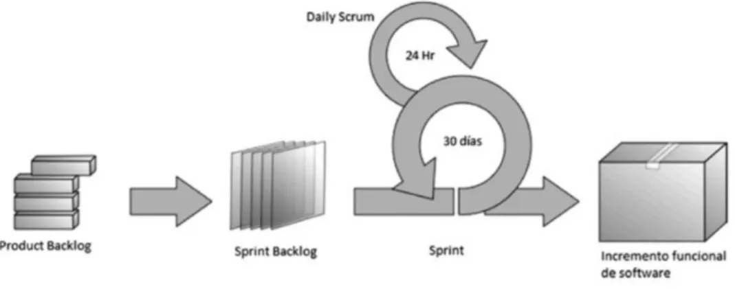 Figura 04: Proceso SCRUM 