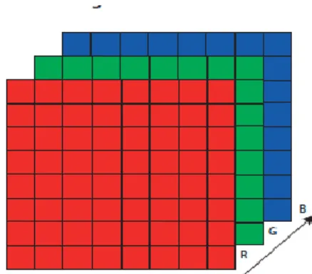Figura 6: Matriz RGB 