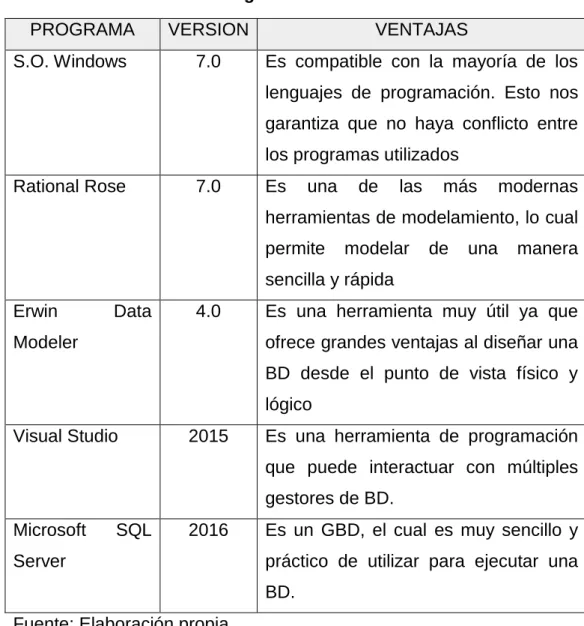 Tabla 2.- Programas Usados 