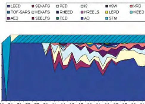 Figura 4.1: Porcentajes anuales de estructuras superficiales determinados por dife- dife-rentes técnicas experimentales (fuente: NIST Surface Structure Database; http://