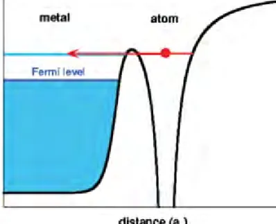Figura 5.2:  Transferencia de carga electrónica desde un estado electrónico exci- exci-tado en un adsorbato sobre la superficie a un esexci-tado del interior del sólido con 