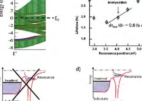 Figura 6.2:  (a) Esquema de la estructura del bandas de la superficie Ru(0001): las  líneas finas corresponden al cálculo basado en primeros principios utilizando una  lámina finita de material, las bandas resaltadas en azul corresponden a estados  de supe