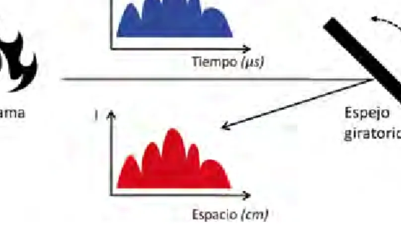 Figura 7.1  La variación temporal de la intensidad de luz de la llama se traslada  a una dependencia espacial a través de un espejo giratorio que refleja la luz.
