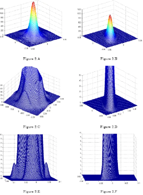 Figure 2: Fitted MGCII density of the S&amp;P500 and the Hang-Seng indices returns for  different ranges and domains