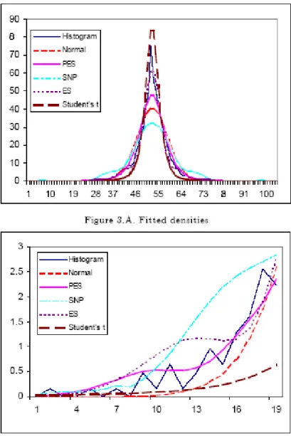 Figure 3: Fitted marginal density of S&amp;P500 index computed from the estimated MN, MES  and MGCII compared to the histogram of the data