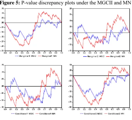 Figure 5: P-value discrepancy plots under the MGCII and MN models. 