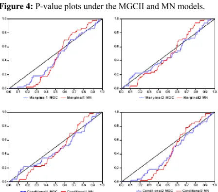 Figure 4: P-value plots under the MGCII and MN models. 