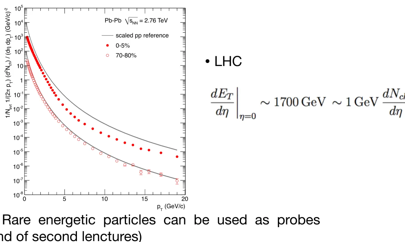 Figure 2.3 Charged particle spectrum as function of p T in Pb+Pb colli- colli-sions at LHC energy for nearly head-on (the 5 % of collicolli-sions with the lowest impact parameter) and grazing collisions, compared to the corresponding spectrum in p+p collis