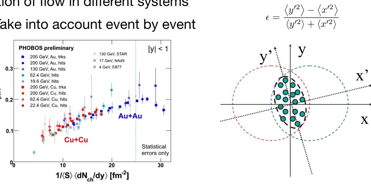 TABLE I: Estimates of the minimal signal strength v 2 {n p }, which can be discriminated from non-flow effects in an n p  -cumulant analysis based on n mult particles.